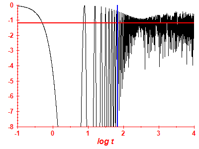 Survival probability log